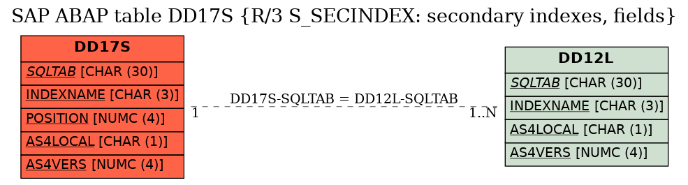 E-R Diagram for table DD17S (R/3 S_SECINDEX: secondary indexes, fields)