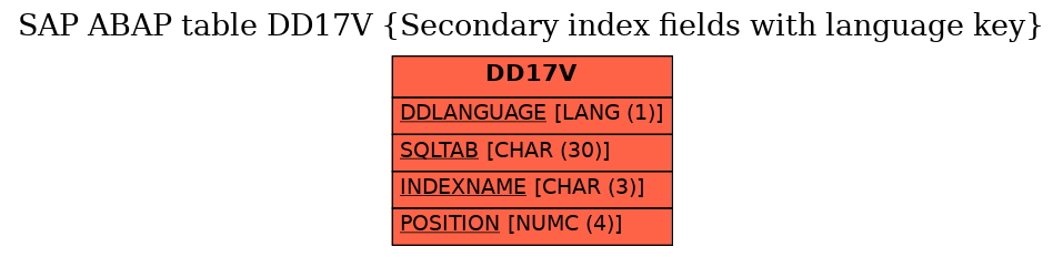 E-R Diagram for table DD17V (Secondary index fields with language key)