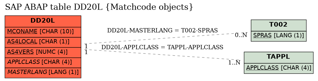 E-R Diagram for table DD20L (Matchcode objects)