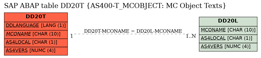 E-R Diagram for table DD20T (AS400-T_MCOBJECT: MC Object Texts)