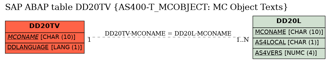 E-R Diagram for table DD20TV (AS400-T_MCOBJECT: MC Object Texts)