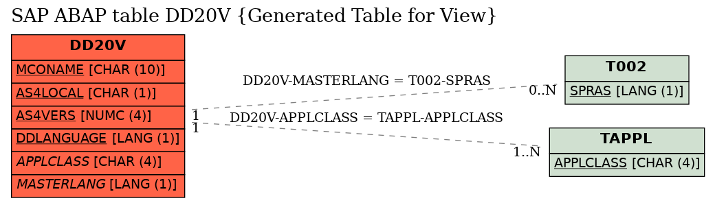 E-R Diagram for table DD20V (Generated Table for View)