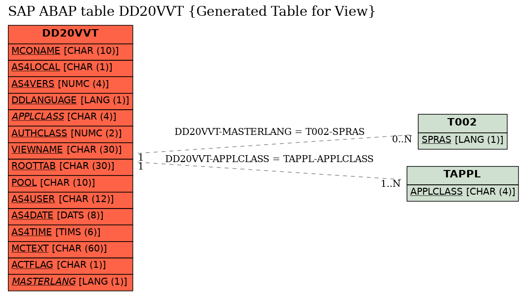 E-R Diagram for table DD20VVT (Generated Table for View)