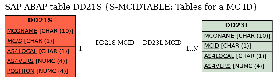 E-R Diagram for table DD21S (S-MCIDTABLE: Tables for a MC ID)