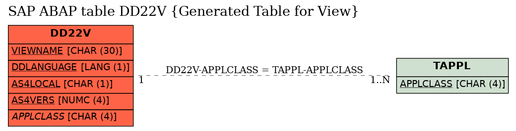 E-R Diagram for table DD22V (Generated Table for View)