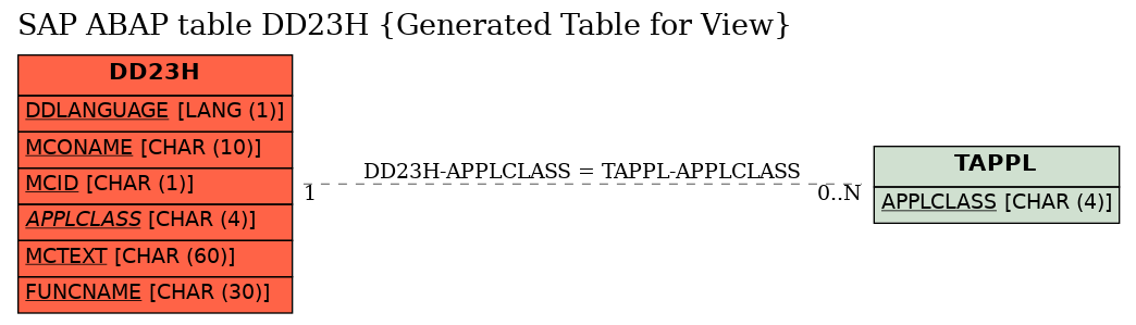 E-R Diagram for table DD23H (Generated Table for View)