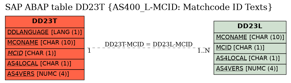 E-R Diagram for table DD23T (AS400_L-MCID: Matchcode ID Texts)