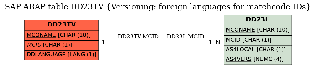 E-R Diagram for table DD23TV (Versioning: foreign languages for matchcode IDs)