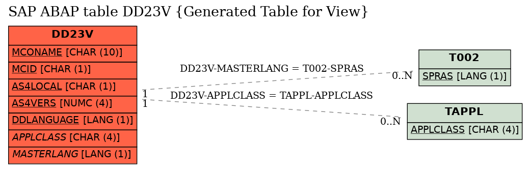 E-R Diagram for table DD23V (Generated Table for View)