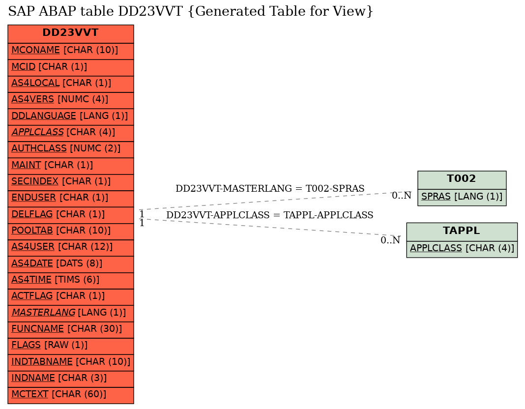 E-R Diagram for table DD23VVT (Generated Table for View)