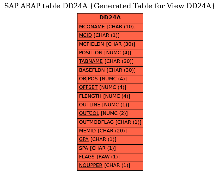 E-R Diagram for table DD24A (Generated Table for View DD24A)