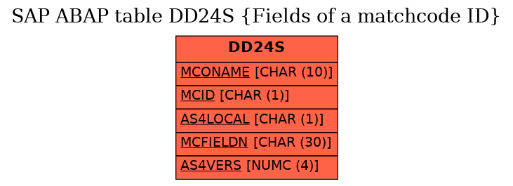 E-R Diagram for table DD24S (Fields of a matchcode ID)