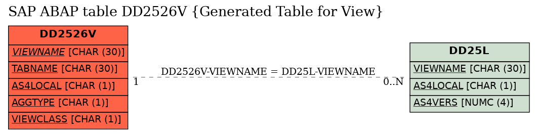 E-R Diagram for table DD2526V (Generated Table for View)