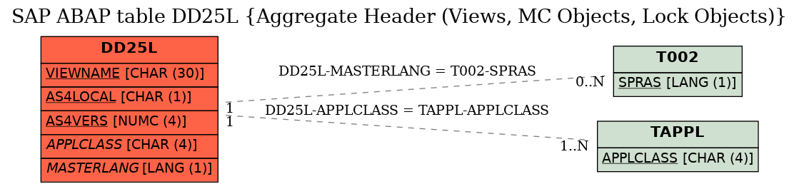 E-R Diagram for table DD25L (Aggregate Header (Views, MC Objects, Lock Objects))