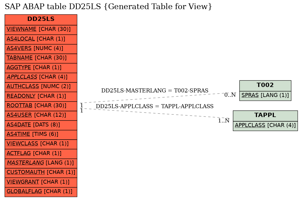 E-R Diagram for table DD25LS (Generated Table for View)