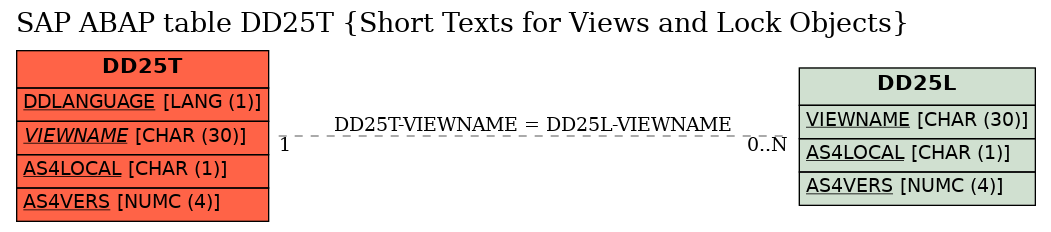 E-R Diagram for table DD25T (Short Texts for Views and Lock Objects)