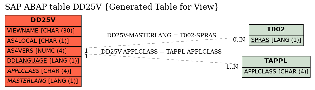 E-R Diagram for table DD25V (Generated Table for View)