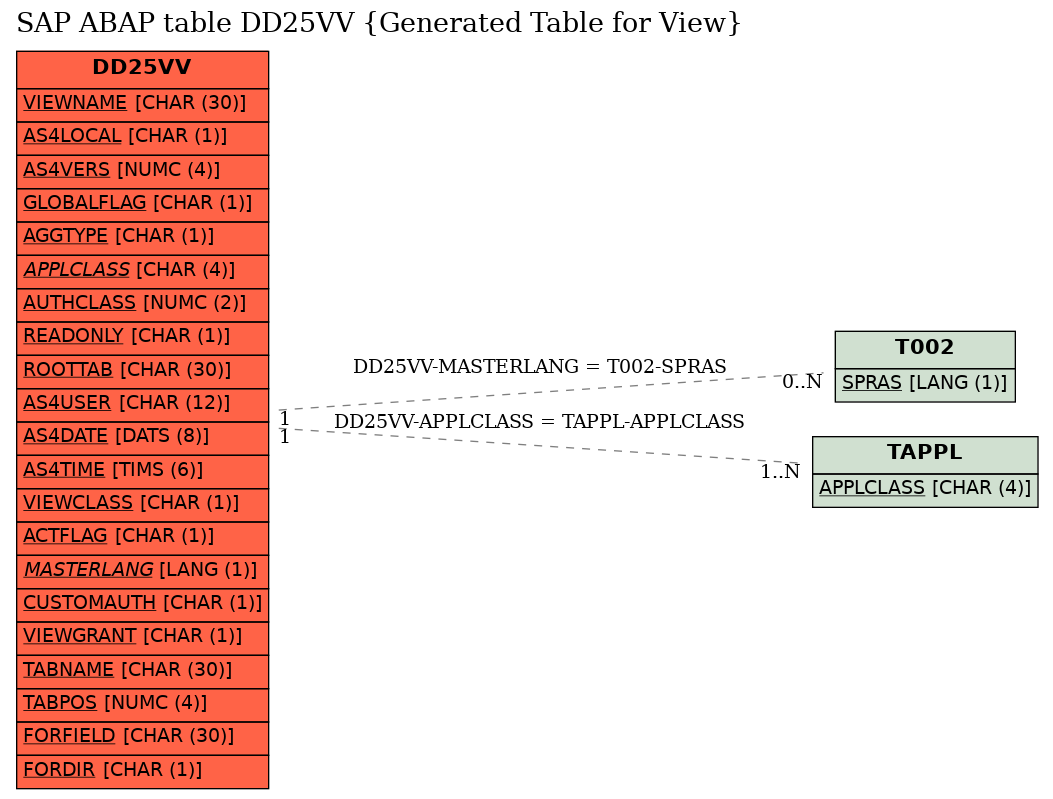 E-R Diagram for table DD25VV (Generated Table for View)