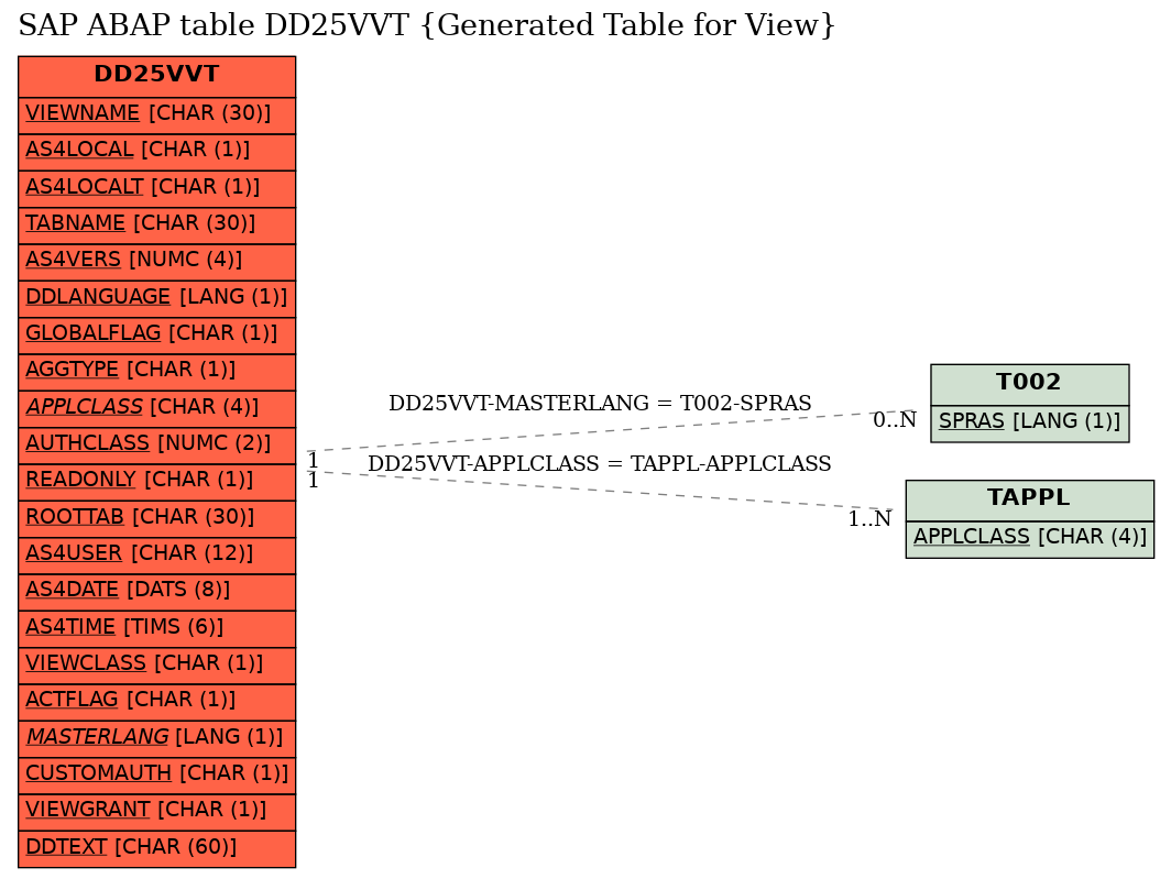 E-R Diagram for table DD25VVT (Generated Table for View)