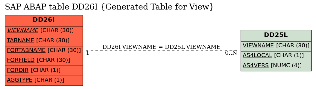 E-R Diagram for table DD26I (Generated Table for View)