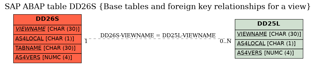 E-R Diagram for table DD26S (Base tables and foreign key relationships for a view)