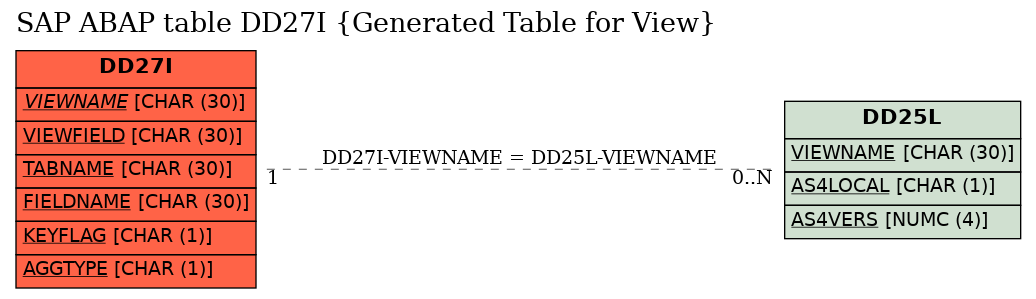 E-R Diagram for table DD27I (Generated Table for View)