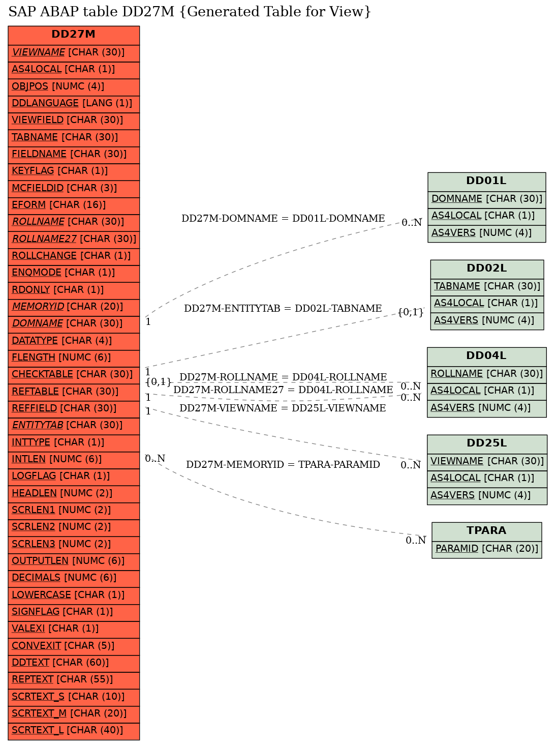 E-R Diagram for table DD27M (Generated Table for View)