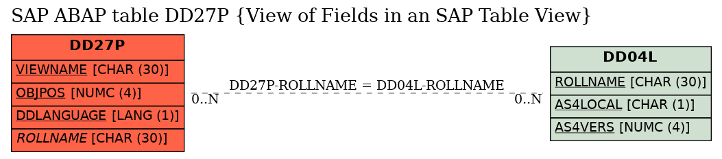 E-R Diagram for table DD27P (View of Fields in an SAP Table View)