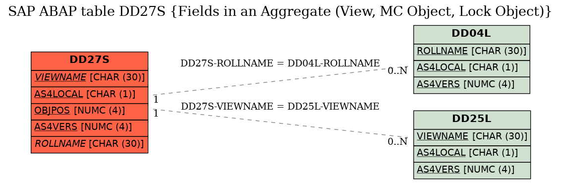 E-R Diagram for table DD27S (Fields in an Aggregate (View, MC Object, Lock Object))