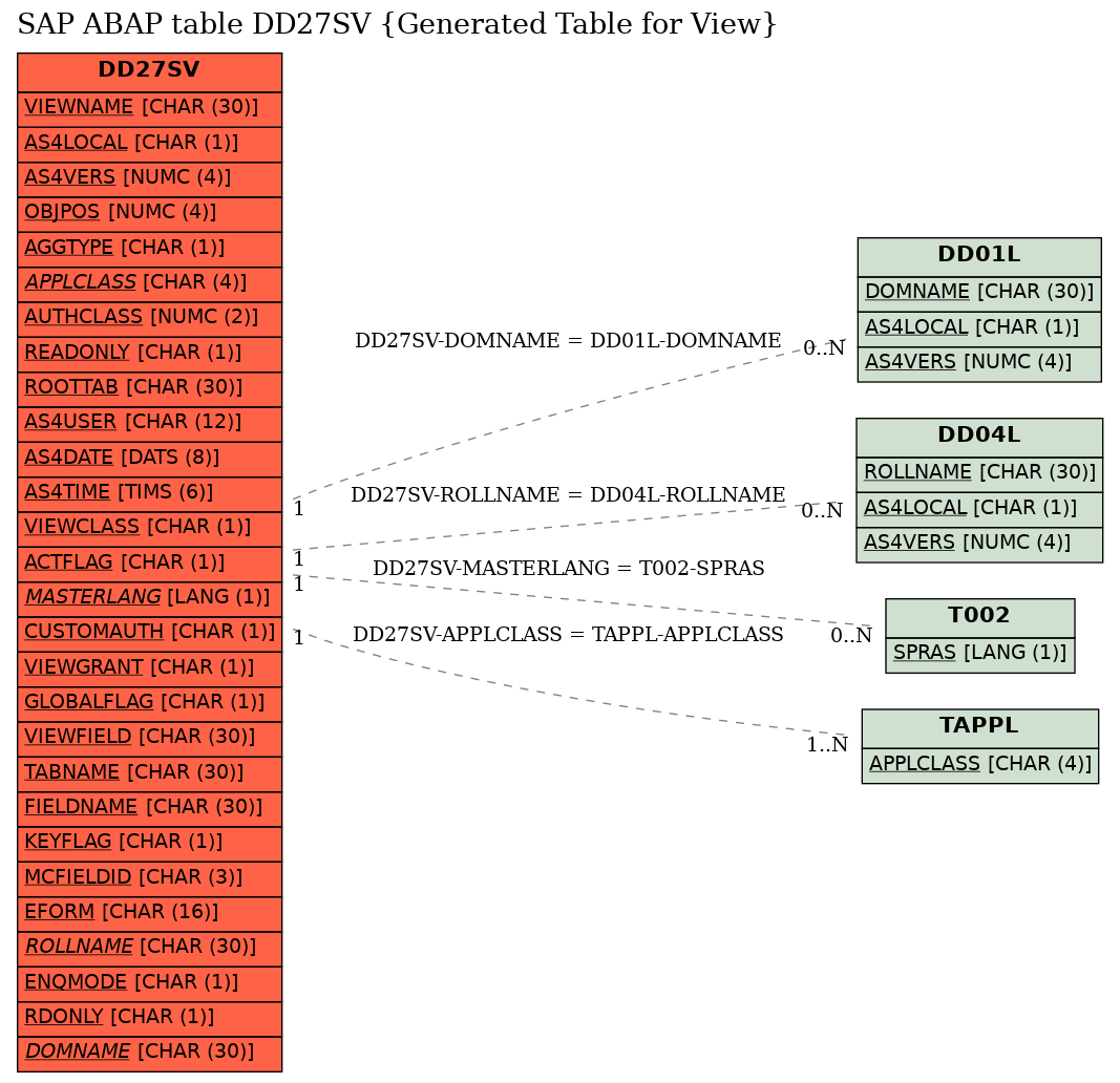 E-R Diagram for table DD27SV (Generated Table for View)