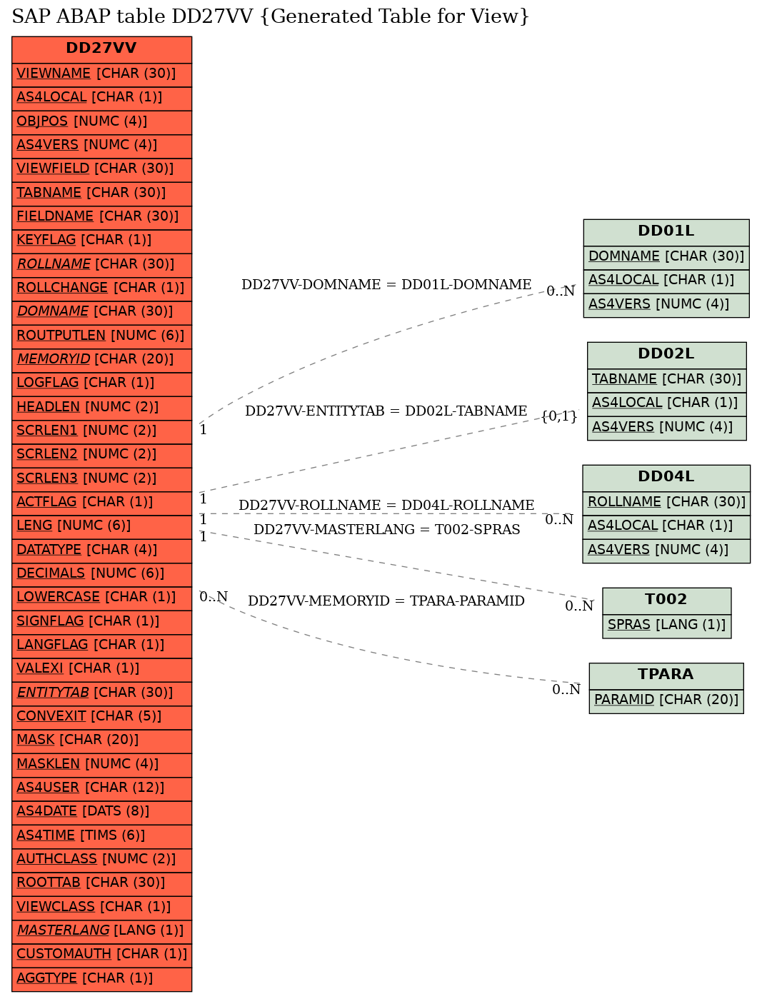 E-R Diagram for table DD27VV (Generated Table for View)