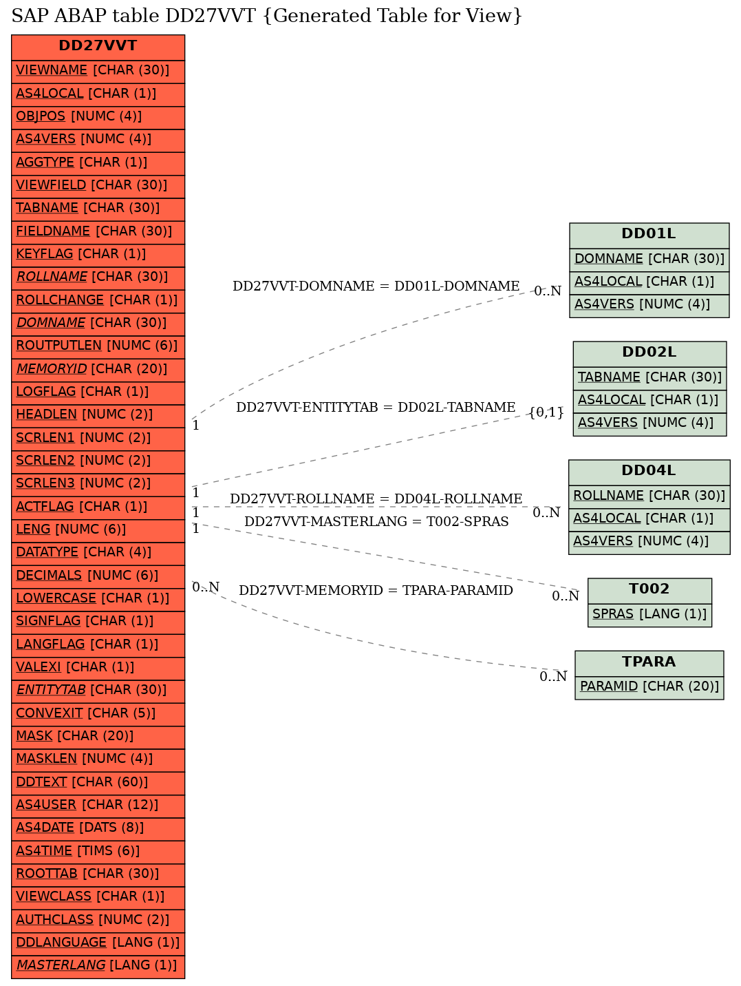 E-R Diagram for table DD27VVT (Generated Table for View)