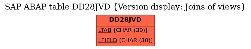 E-R Diagram for table DD28JVD (Version display: Joins of views)