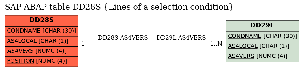 E-R Diagram for table DD28S (Lines of a selection condition)