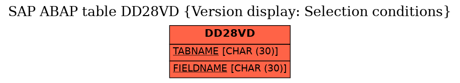 E-R Diagram for table DD28VD (Version display: Selection conditions)