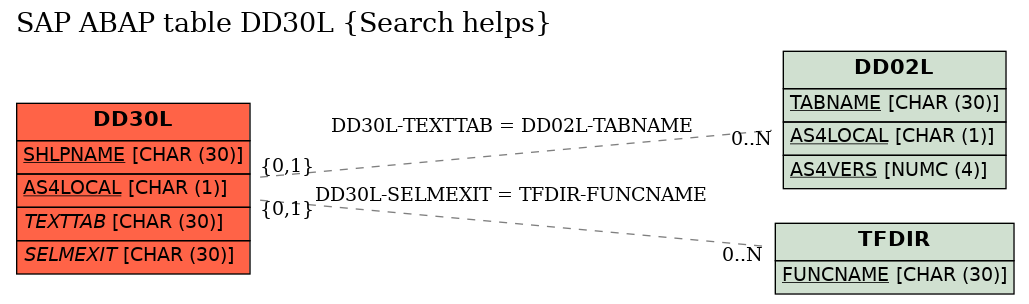 E-R Diagram for table DD30L (Search helps)