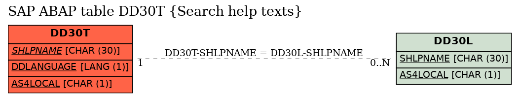 E-R Diagram for table DD30T (Search help texts)