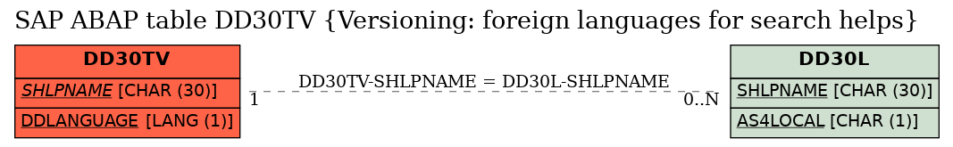 E-R Diagram for table DD30TV (Versioning: foreign languages for search helps)