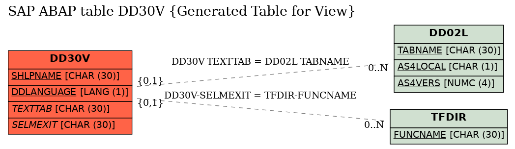 E-R Diagram for table DD30V (Generated Table for View)