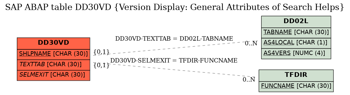 E-R Diagram for table DD30VD (Version Display: General Attributes of Search Helps)