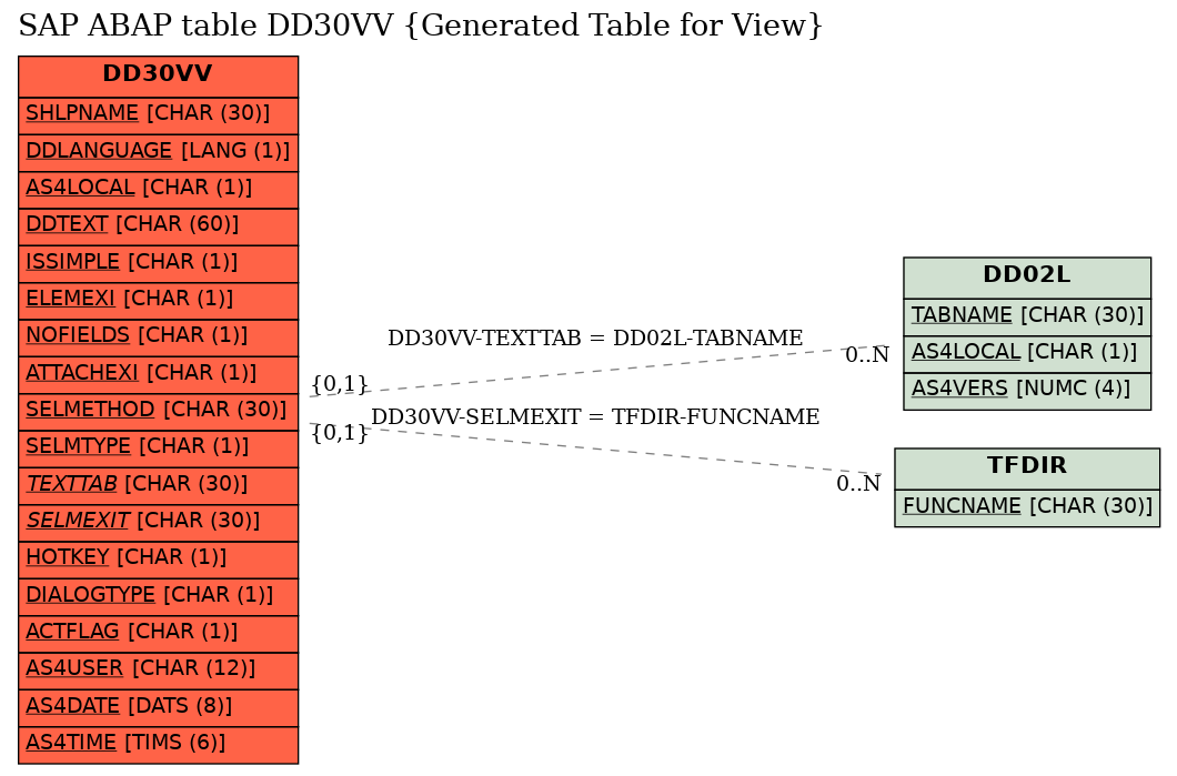 E-R Diagram for table DD30VV (Generated Table for View)