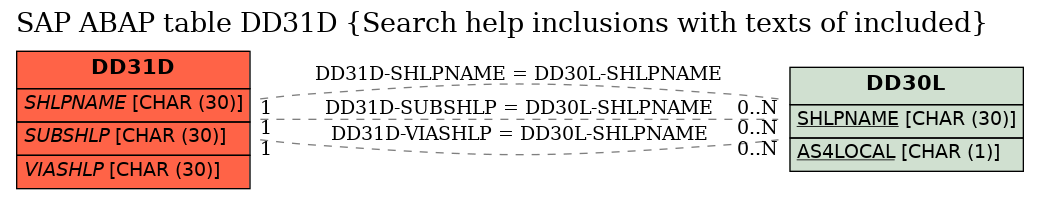 E-R Diagram for table DD31D (Search help inclusions with texts of included)