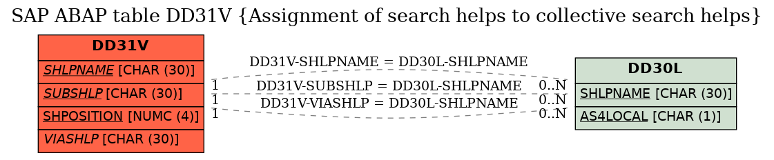 E-R Diagram for table DD31V (Assignment of search helps to collective search helps)