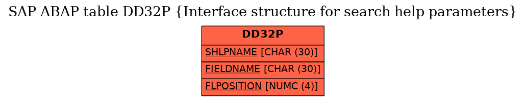 E-R Diagram for table DD32P (Interface structure for search help parameters)