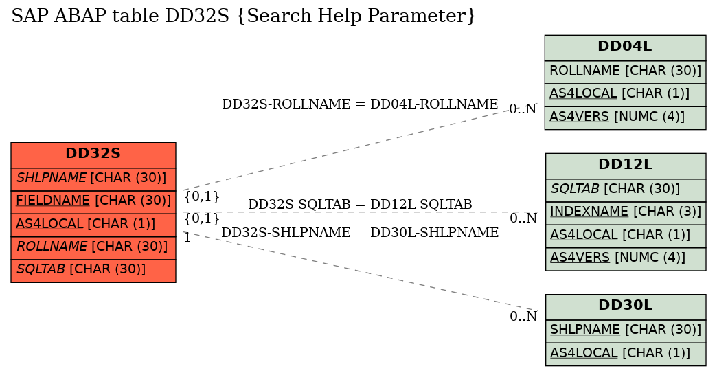 E-R Diagram for table DD32S (Search Help Parameter)