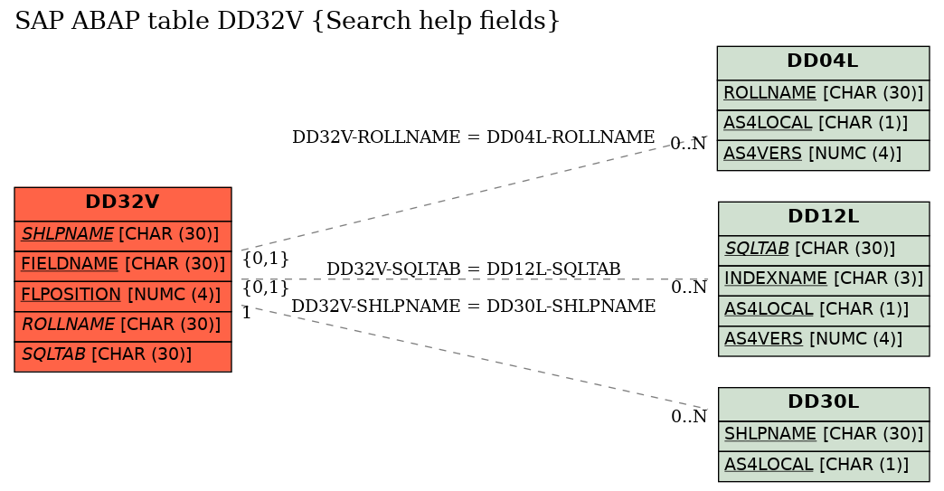 E-R Diagram for table DD32V (Search help fields)