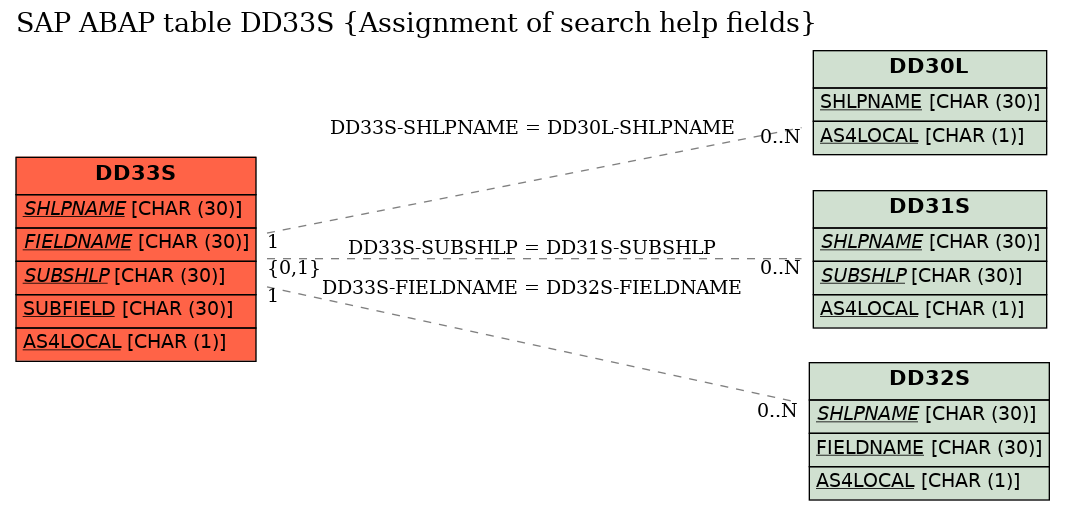 E-R Diagram for table DD33S (Assignment of search help fields)