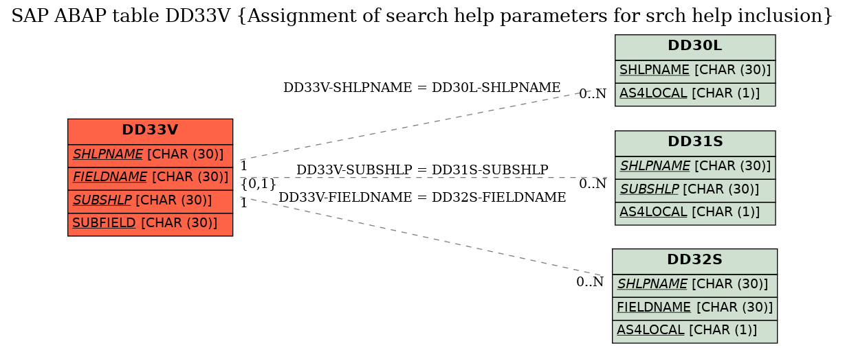 E-R Diagram for table DD33V (Assignment of search help parameters for srch help inclusion)