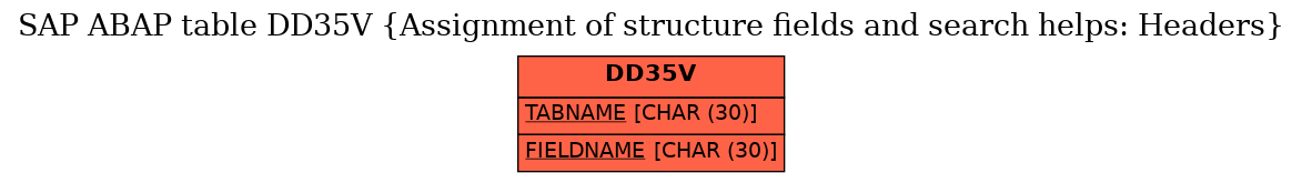 E-R Diagram for table DD35V (Assignment of structure fields and search helps: Headers)