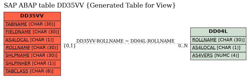 E-R Diagram for table DD35VV (Generated Table for View)